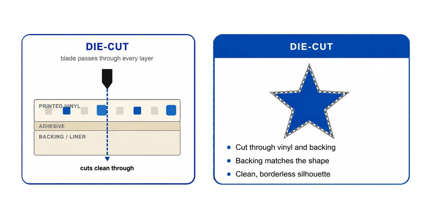 die-cut blade cutting through vinyl, adhesive, and backing for sticker.