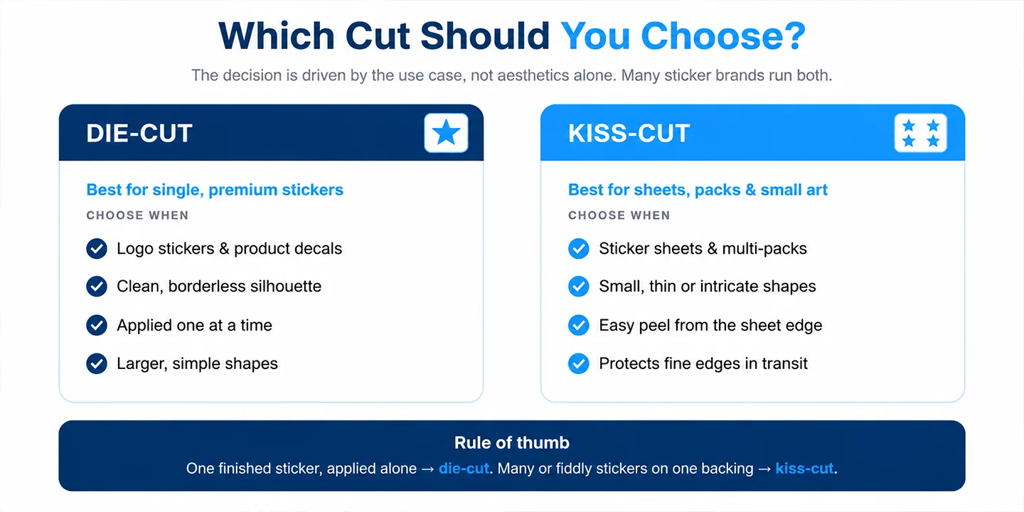 Decision guide comparing die-cut for single stickers versus kiss-cut for sticker sheets.